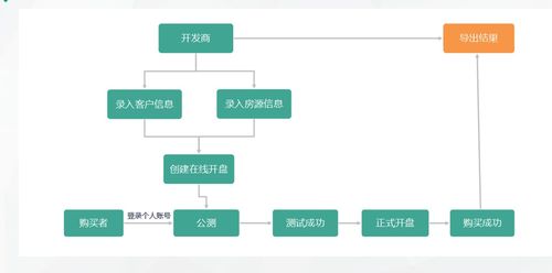 微信選房 軟件研發(fā)與技術(shù)服務(wù)開啟開盤新方式