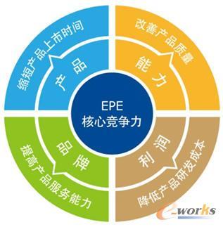 Extech PLM 2013新版發(fā)布 全面提升產(chǎn)品生命周期管理價值